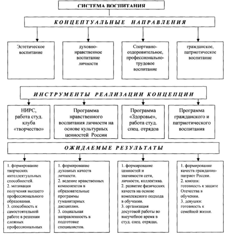 Развитие эстетической личности. Воспитание схема. Средства эстетического воспитания схема. Гражданское воспитание схема. Методы умственного воспитания дошкольников схема.