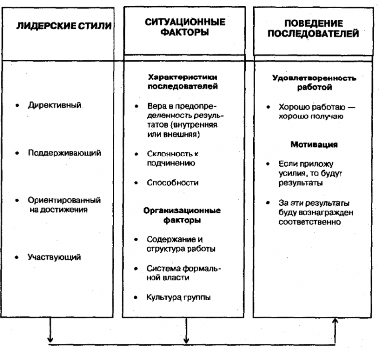 Укажите к какому подходу в теории лидерства относятся следующие модели модель руководства фидлера