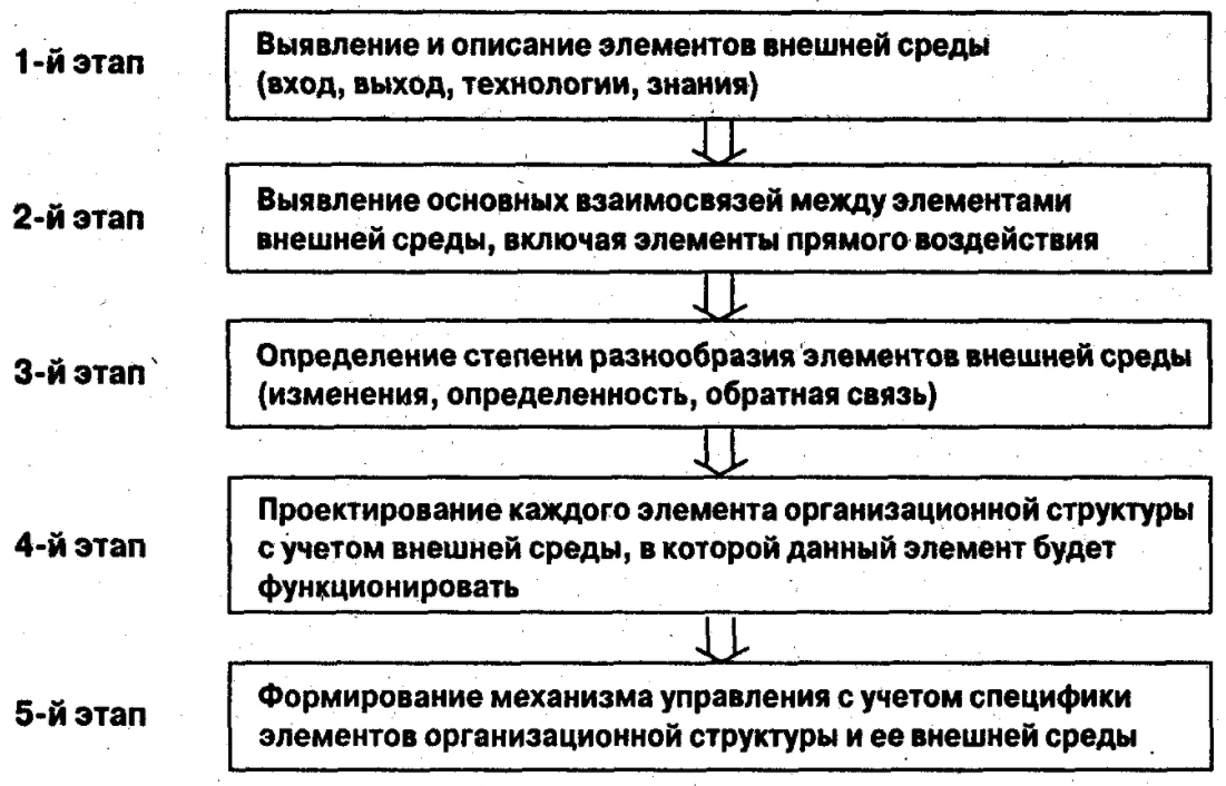 Методы и этапы организационного проектирования - Концепция управления