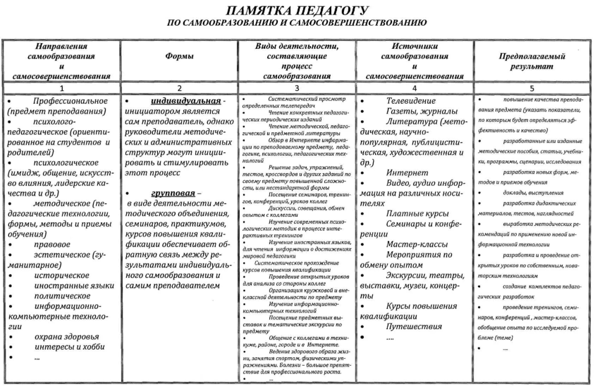 Индивидуальная работа по развитию. Программа профессионального самосовершенствования педагога таблица. План саморазвития педагога. Программа саморазвития педагога. Направления профессионального саморазвития педагога.