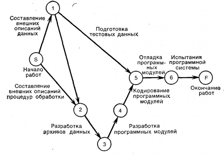 Pert метод управления проектами