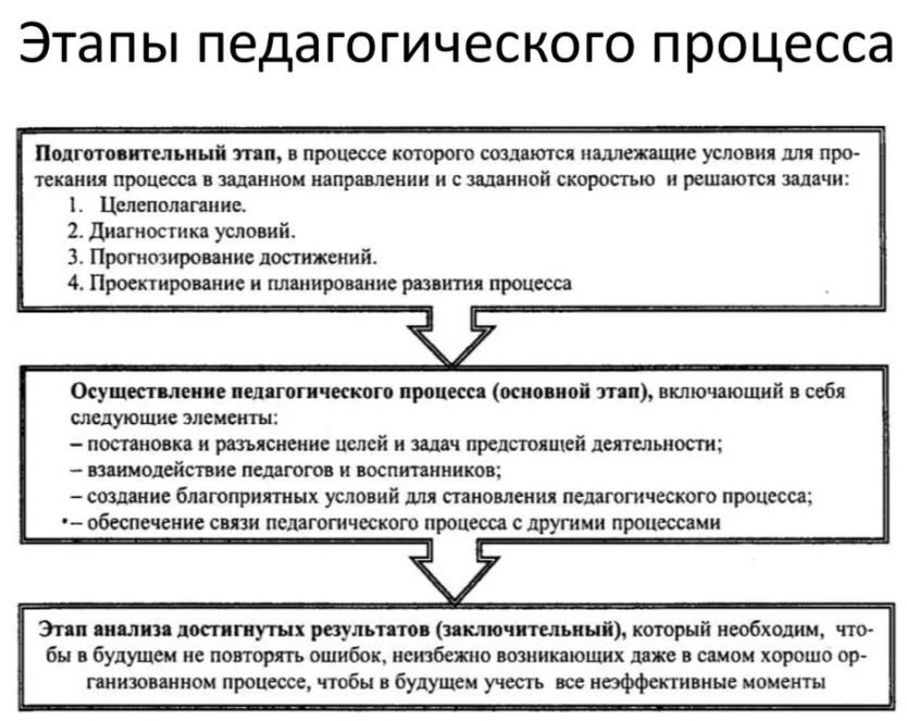 Этапы педагогического процесса. Последовательность этапов педагогического управления обучением. Этапы построения педагогического процесса. Подготовительный этап педагогического процесса.