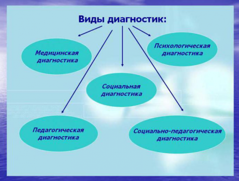 Виды диагностики. Виды педагогической диагностики. Виды психологической диагностики. Виды диагностики в психологии. Формы и методы педагогической диагностики.