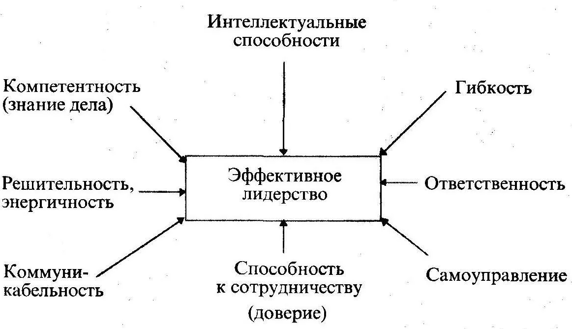 Лидерство в менеджменте. Критерии эффективного лидерства. Модель эффективного лидерства. Качества лидера схема. Черты эффективного лидерства.