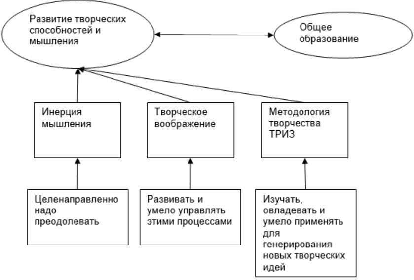 Методы развития мышления. Формирование креативного мышления. Методы и приёмы развития творческого мышления. Структура креативного мышления. Модель формирования креативного мышления.