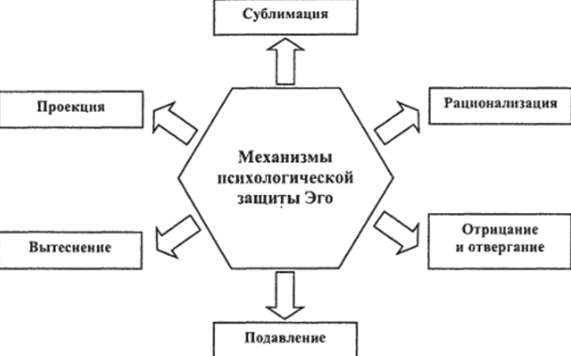 Защитный механизм: перенос - Перенос