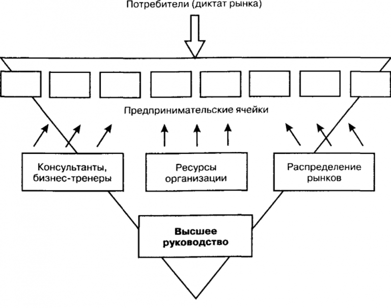 Предпринимательская структура организации. Схема предпринимательской организационной структуры. Схема предпринимательской структуры управления. Структура персонала предпринимательской фирмы схема. Структура персонала предпринимательской фирмы.