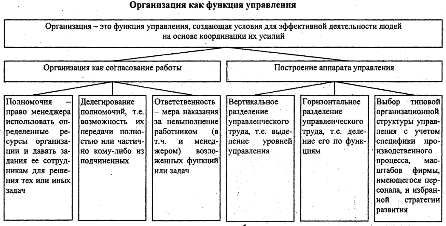 Основные управленческие функции организации. Организация как функция управления менеджмента это понятие. Основные задачи организации, как функции менеджмента. Задачи организации как функции управления. Организация задачи как функция менеджмента.