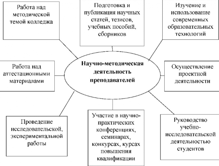 Выполнение индивидуального проекта в спо по общеобразовательным дисциплинам