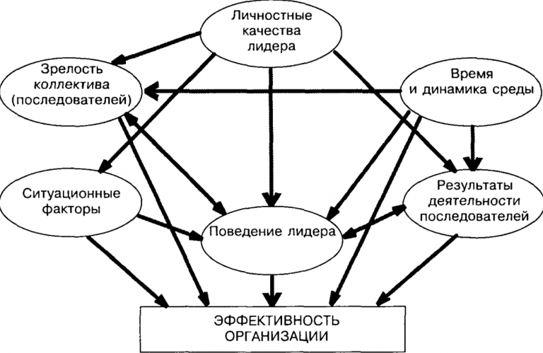 Какая из школ управления изучала феномены власти лидерства стиля руководства