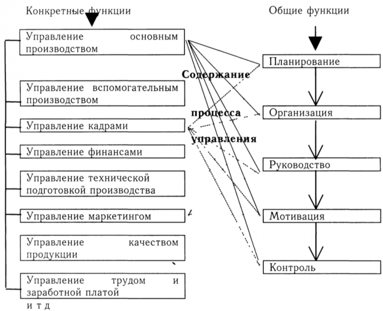 Руководства общая характеристика способов с помощью которых происходит взаимодействие руководителей