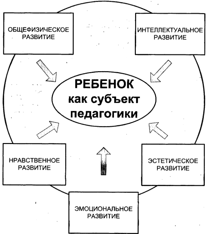 Объекта педагоги. Ребенок как объект педагогики. Ребенок как объект и субъект педагогического процесса. Субъекты и объекты педагогического процесса. Ребенок как субъект педагогики.