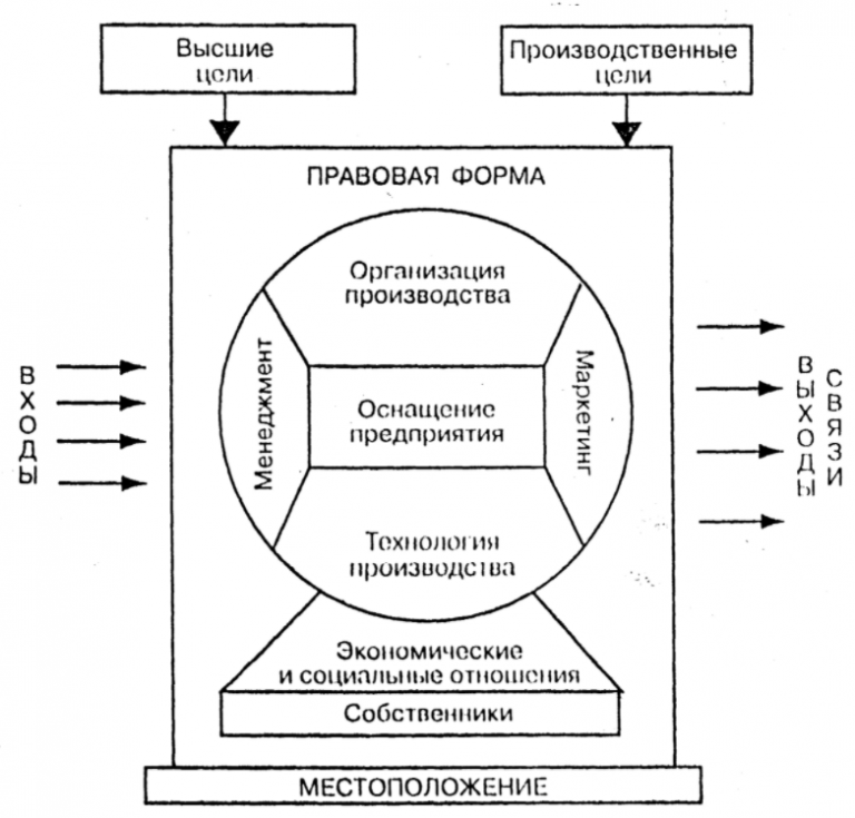 Схема организация как система