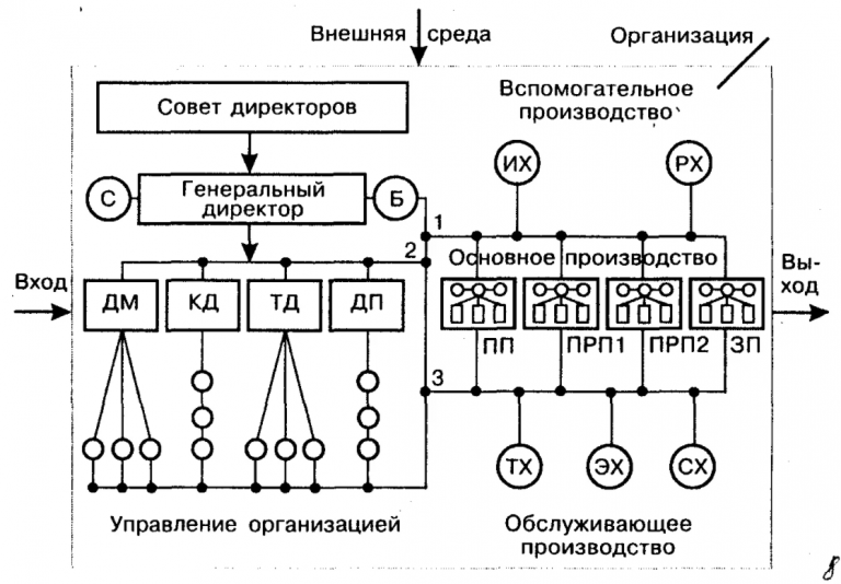 Организация производства ответы