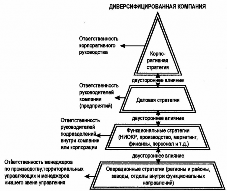 Какой тип стратегии организации. Корпоративные уровень формирования стратегии. Три уровня стратегии организации. Основные уровни стратегии организации. Корпоративная стратегия схема предприятия.