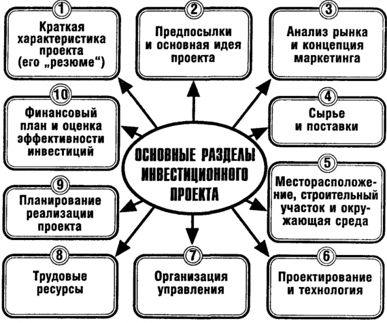 Эффективное использование финансовыми ресурсами предприятия. Показатели эффективности бизнес плана схема. Структура бизнес-плана инвестиционного проекта. Структура инвестиционного проекта. Структура и содержание бизнес плана инвестиционного проекта.