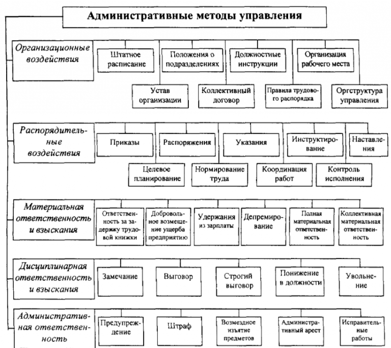 Административные средства управления. Административно-организационные методы управления. Устав предприятия метод управления. Организационные административные методы управления. Методы административного воздействия примеры.