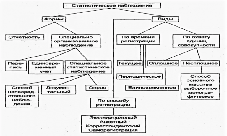 Виды статистического наблюдения. Схема видов и способов статистического наблюдения. Схема формы и виды статистического наблюдения. Схема структуры статистического наблюдения. Виды статистического наблюдения таблица.