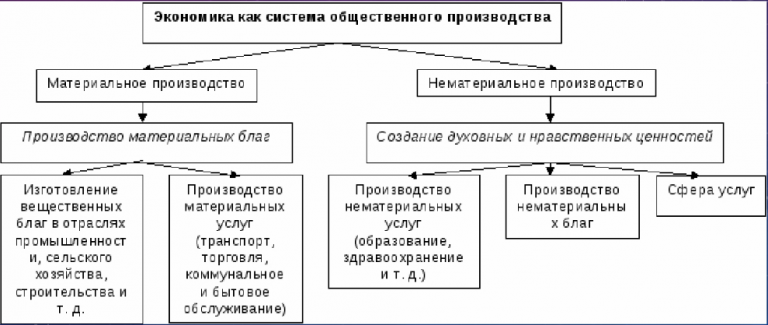 Отраслевой состав нематериальной сферы урала. Взаимодействие материальных и нематериальных предприятий. Схема взаимодействия материальной и нематериальной сферы. Материальная и нематериальная сфера предприятий схема. Предприятия материальной сферы.