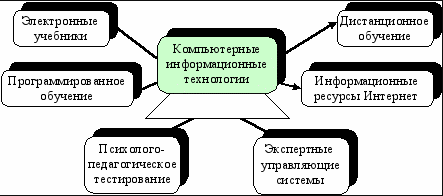 Виды компьютерных технологий обучения