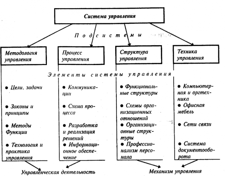 Несмотря на эффективность. Элементы системы управления организацией. Компоненты системы управления предприятием схема. Составьте схему системы управления организацией. Система управления организацией схема.