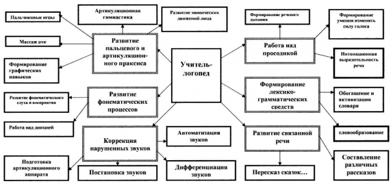 Дислалия план коррекционной работы