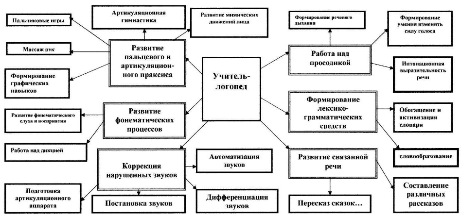 План работы при дислалии