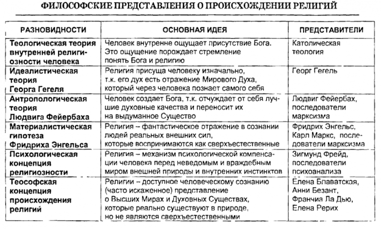 Философия религии в схемах и таблицах