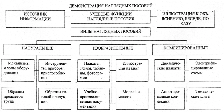 Наглядные методы обучения схема