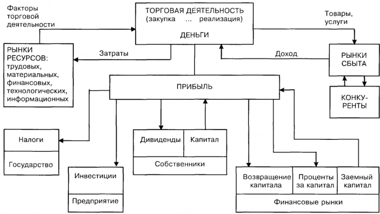 Организация торговой деятельности предприятия. Схема работы коммерческого предприятия. Организация работы торгового предприятия схема. Коммерческая деятельность схема. Схема организация коммерческой деятельности.