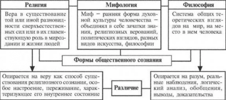 Соотношение мифологии и религии. Таблица мифология религия философия. Мифология религия философия наука. Мифология религия наука философия сходства и различия. Миф религия философия сходства и различия.