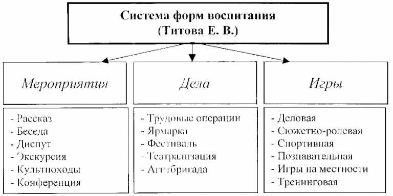 Укажите элементы схемы методы эстетического воспитания