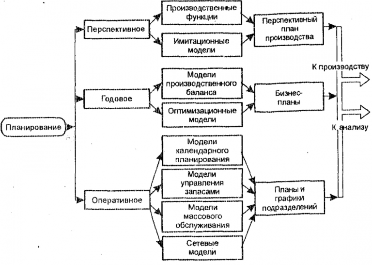 Типы планирования производства