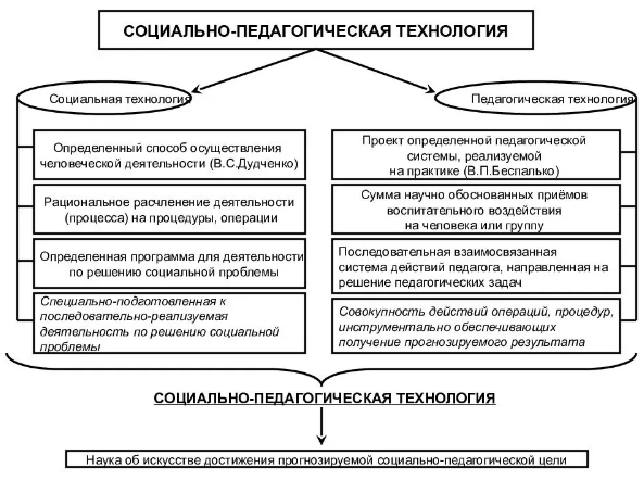 Методика и технологии социально-педагогической деятельности - История становления социально - педагогической деятельности в России