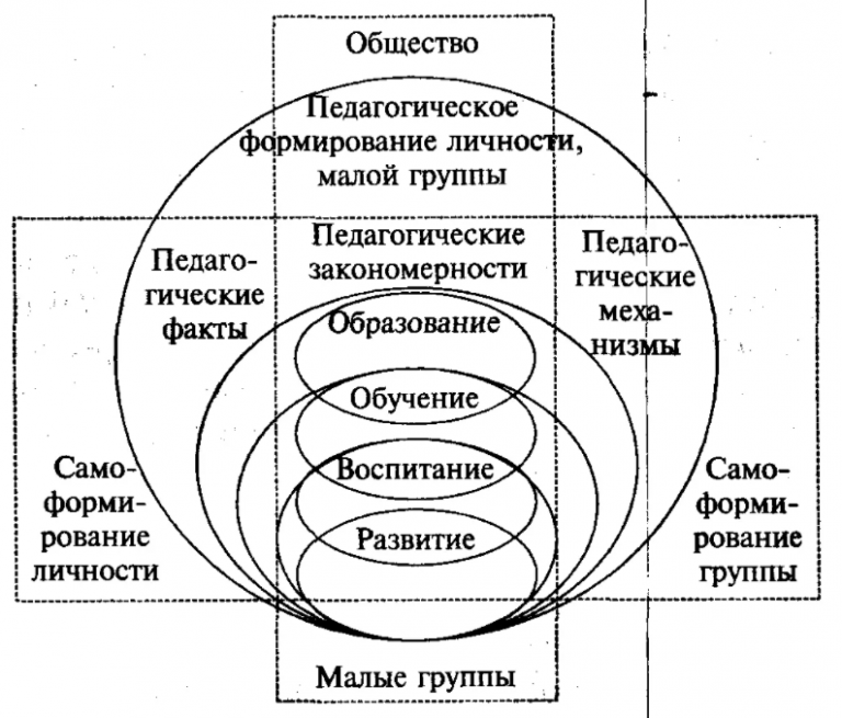 Виды процесса воспитания. Соотношение понятий образование обучение воспитание и развитие. Схема соотношения основных категорий педагогики. Схема взаимосвязи основных категорий педагогики. Схема взаимосвязи понятий образование обучение воспитание развитие.