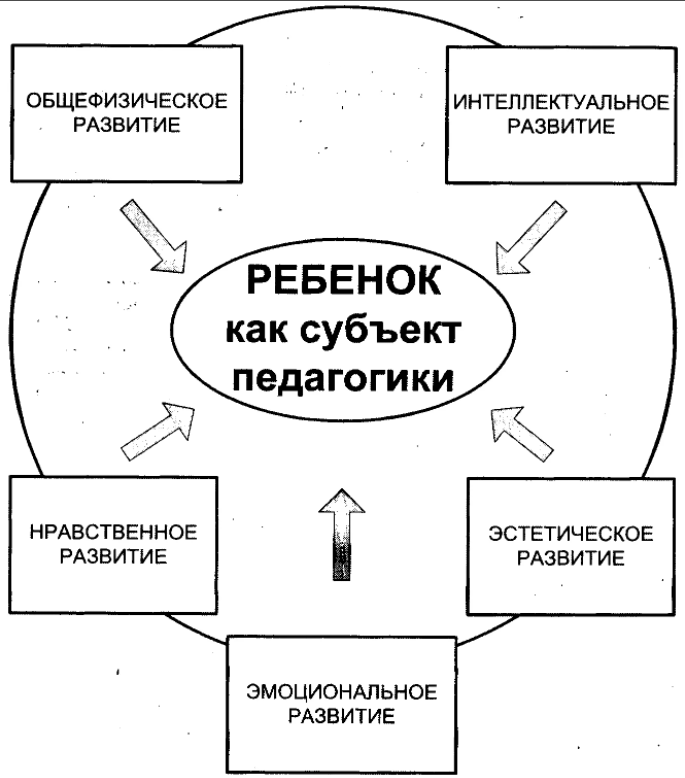 Объект воспитания. Ребенок как объект педагогики. Ребенок как объект и субъект педагогического процесса. Субъекты и объекты педагогического процесса. Ребенок как субъект педагогики.