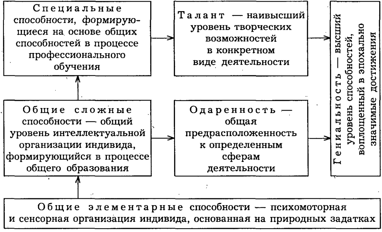 Виды развития в психологии. Уровни развития способностей схема. Уровни развития способности личности в психологии. Задатки и способности психология схемы. Составьте схему «виды способностей»..