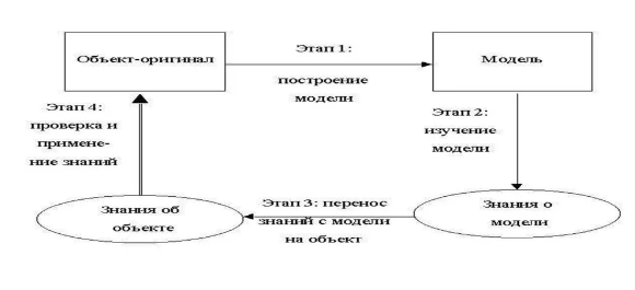 Моделирование как метод научного исследования - Сущность метода моделирования