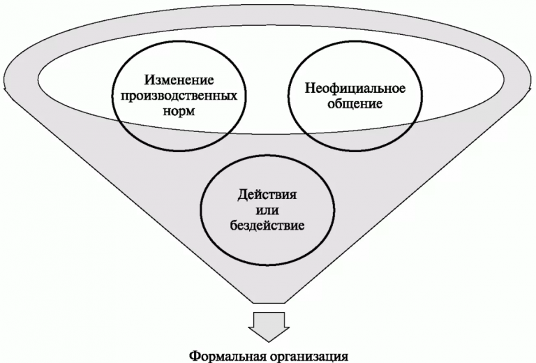 Области стратегических изменений. Организационные изменения в области стратегии.