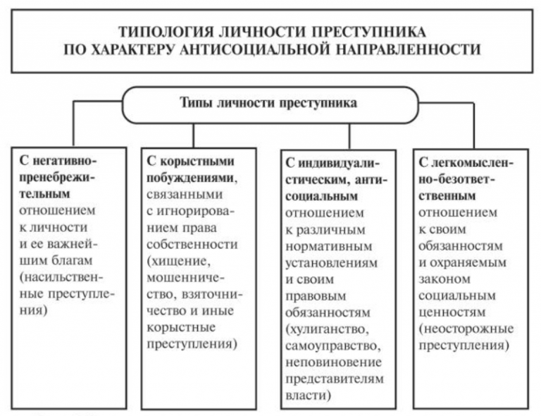 К корыстной преступности относятся. Криминологические типологии личности. Типы личности преступника в криминологии. Типология личности преступника схема. Назовите типологию личности преступника.