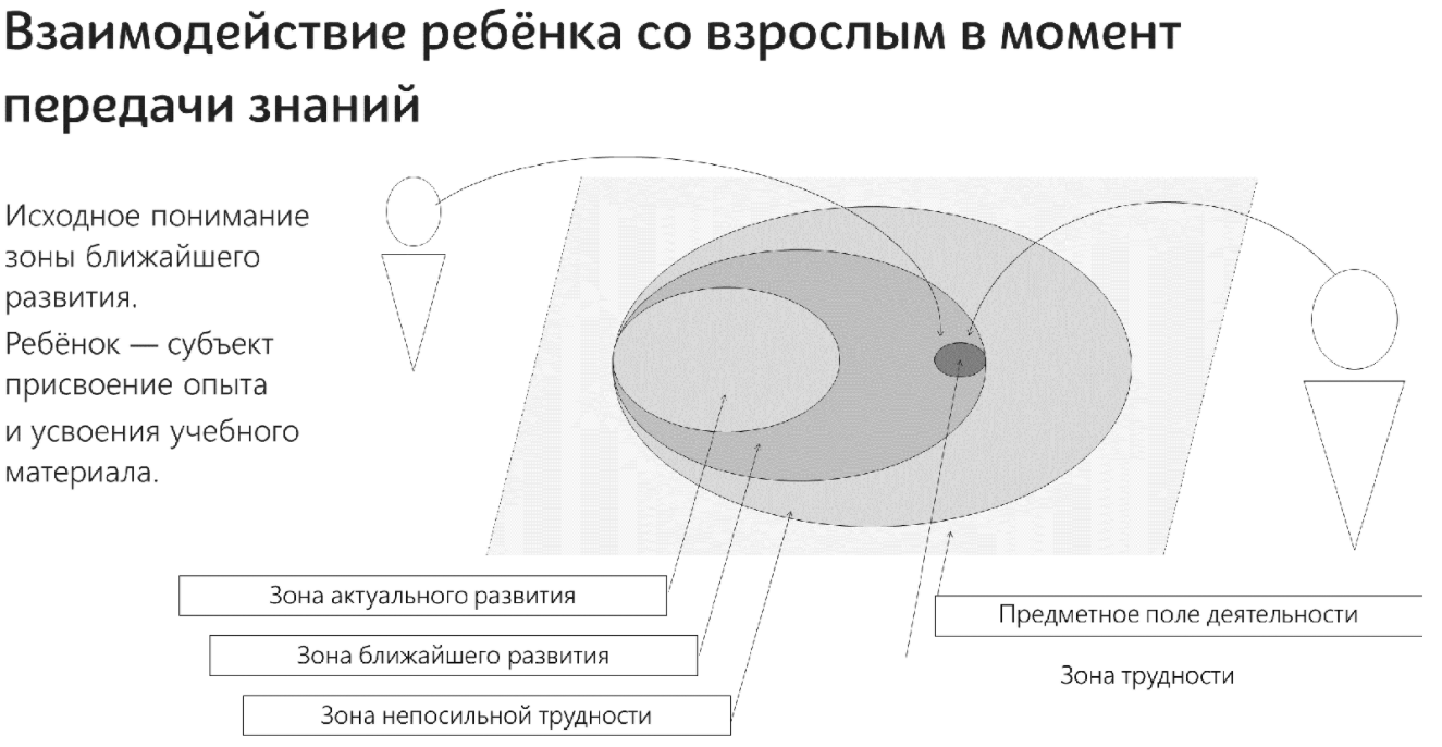 Структура личности по выготскому схема