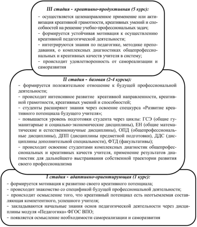 Развитие творческого потенциала студентов. Модель развития креативности. Этапы развития креативности. Качества учителя будущего.