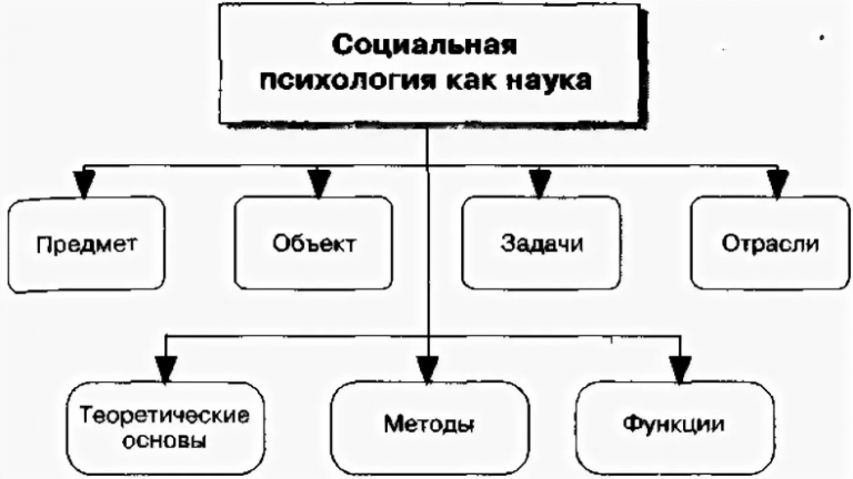 Социальная психология. Структура современной социальной психологии схема. Схема структура психологии как науки. Социальная психология как наука схема. Схема что изучает и исследует социальная психология.