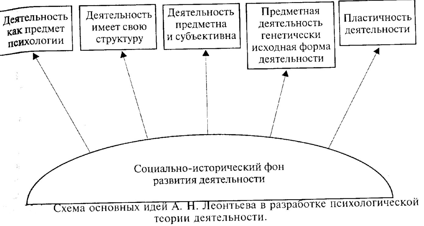 Схема развития деятельности