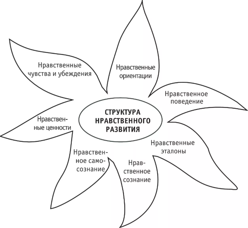 Нравственные чувства человека