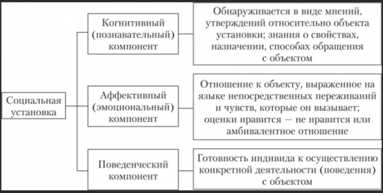 Компоненты установки. Структура, виды и функции социальной установки. Психологическая структура социальной установки личности. Структура социальной установки по Смиту. Схема анализа структуры социальной установки по м. Смиту.