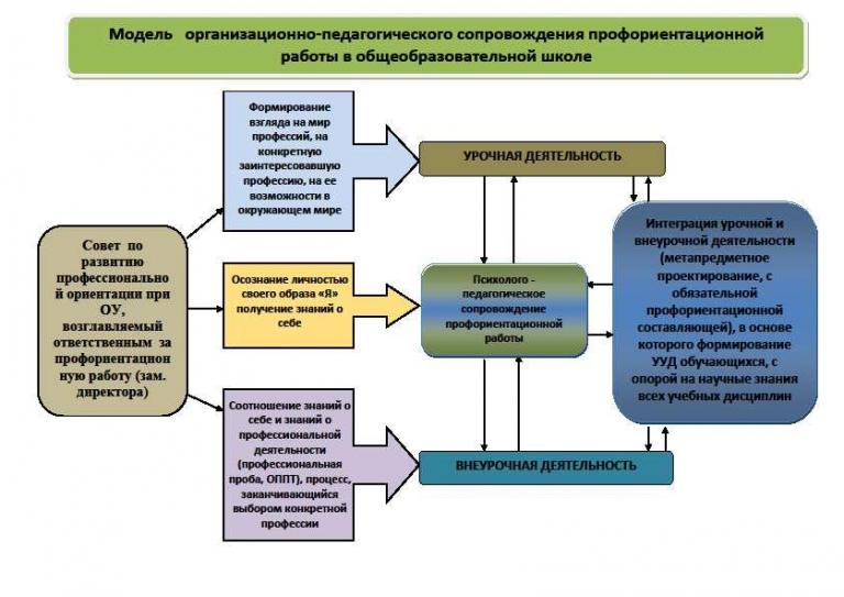 Структура профориентационной работы в школе. Модель системы профориентации. План по сопровождению профессионального самоопределения учащихся. Модель формирования профессионального самоопределения.