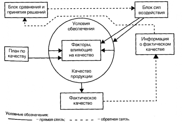 Функциональная схема руководства и управления качеством