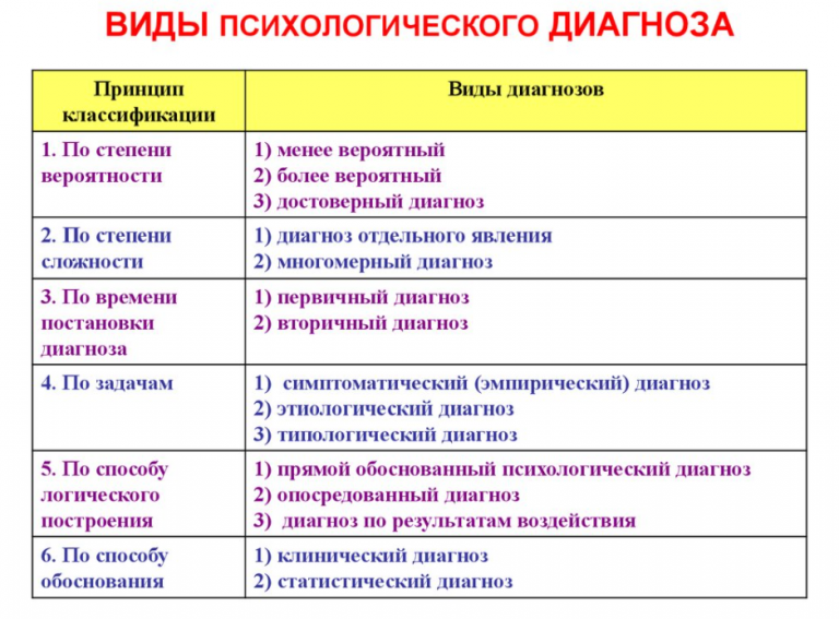 Уровни психологического диагноза