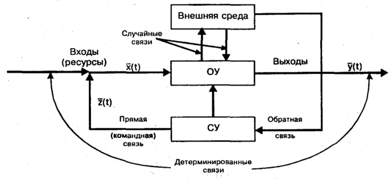 Проект на тему кибернетика наука об управлении